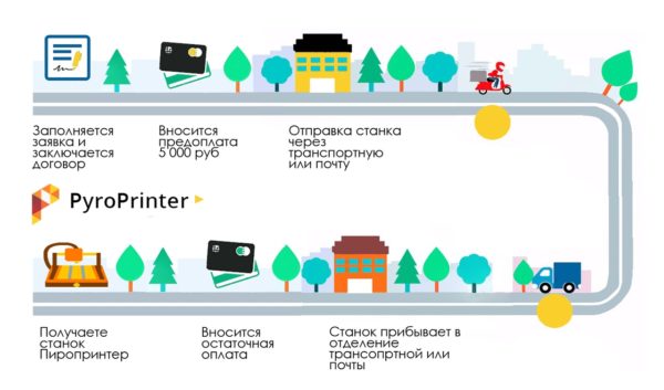 Процесс покупки машины